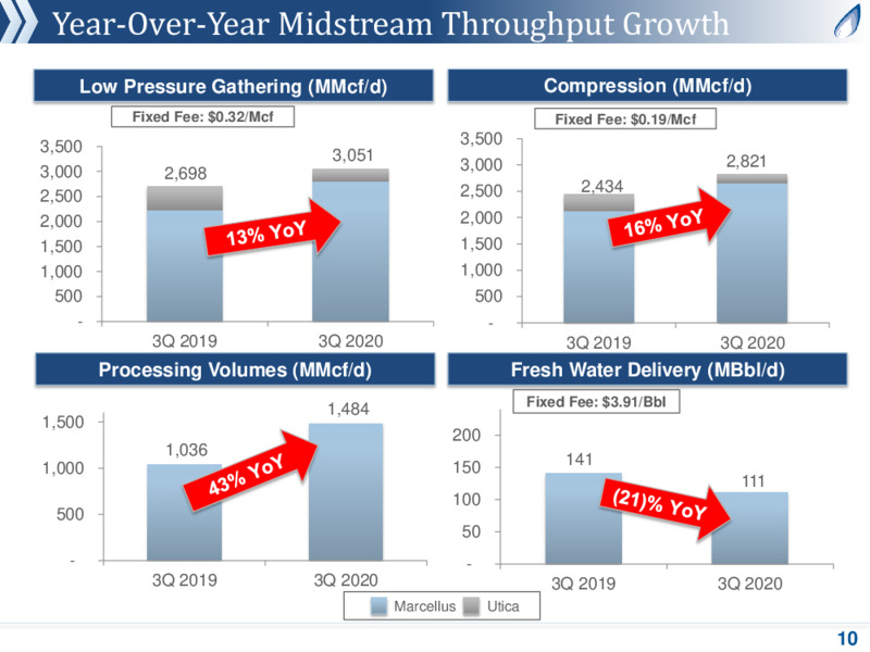 Q3 2020 Earnings Presentation – Antero Midstream Corporation – slide 9