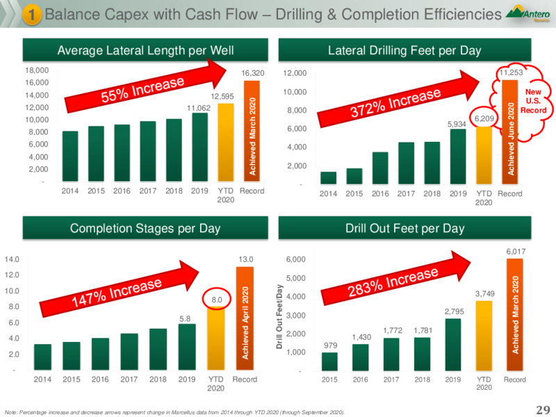 Company Presentation   December 2020 – Antero Midstream Corporation – slide 28
