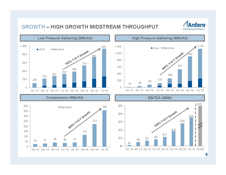 June 2015 Corporate Presentation – Antero Midstream Partners Lp – slide 6
