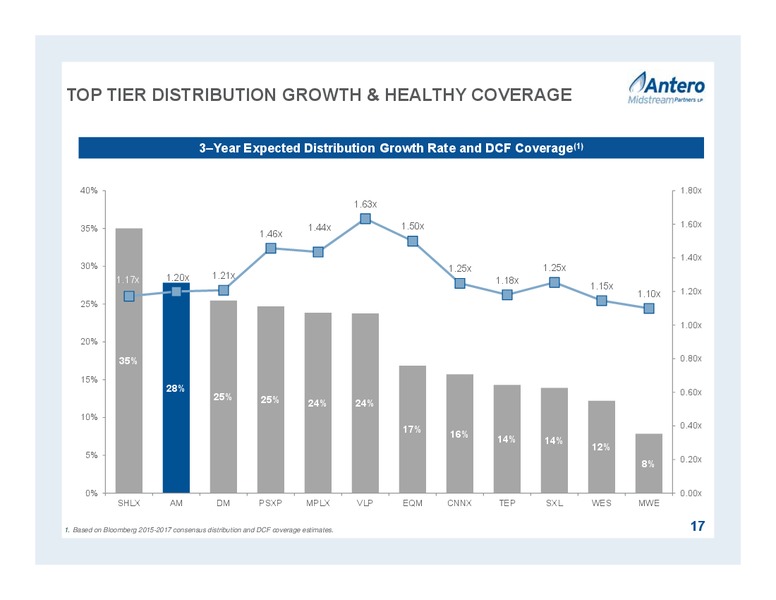 June 2015 Corporate Presentation – Antero Midstream Partners Lp – slide 17