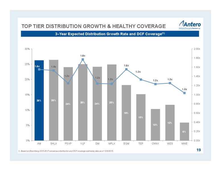 January 2016 Investor Presentation – Antero Midstream Partners Lp – slide 19