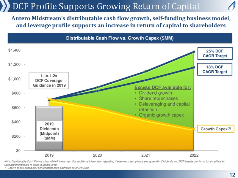 Investor Roadshow Presentation – Antero Midstream Partners Lp – slide 10