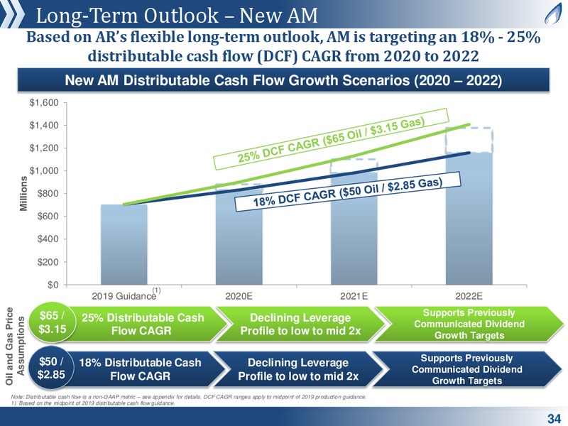 Investor Roadshow Presentation – Antero Midstream Partners Lp – slide 32