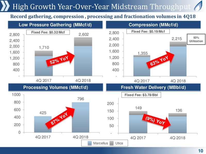 4Q 2018 Earnings Presentation – Antero Midstream Partners Lp – slide 8