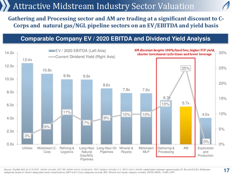 February 2020 Investor Presentation – Antero Midstream Partners Lp – slide 16