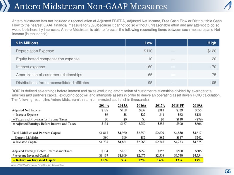 February 2020 Investor Presentation – Antero Midstream Partners Lp – slide 54