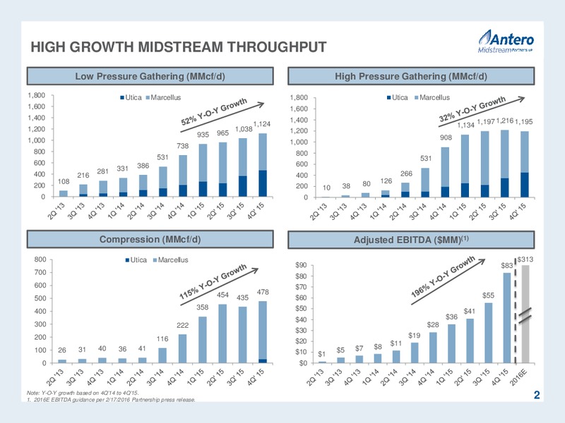 Q4 2015 Investor Presentation – Antero Midstream Partners Lp – slide 2