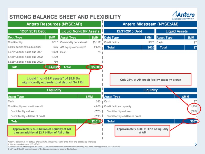 Q4 2015 Investor Presentation – Antero Midstream Partners Lp – slide 5