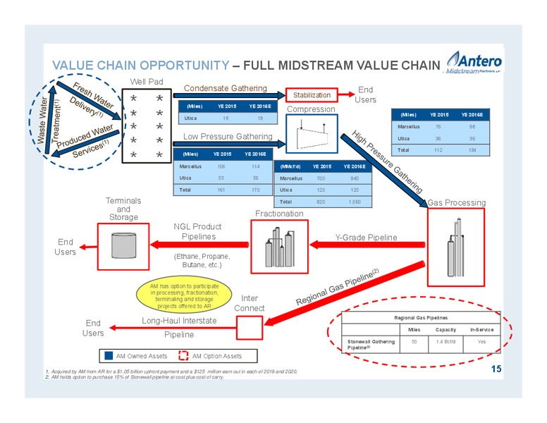 March 2016 Investor Presentation – Antero Midstream Partners Lp – slide 15