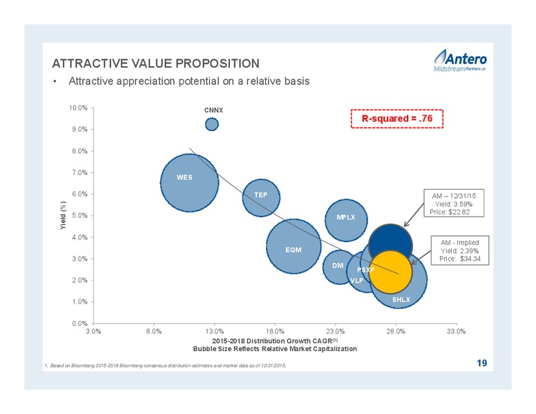 March 2016 Investor Presentation – Antero Midstream Partners Lp – slide 19