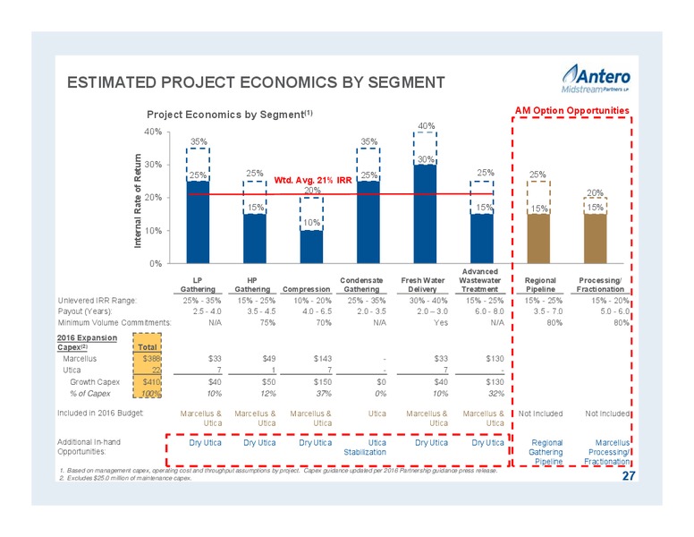March 2016 Investor Presentation – Antero Midstream Partners Lp – slide 27