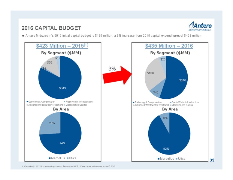 March 2016 Investor Presentation – Antero Midstream Partners Lp – slide 35