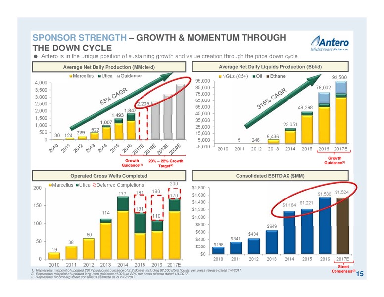 Partnership Overview – Antero Midstream Partners Lp – slide 15
