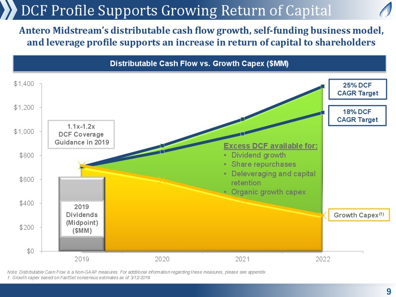 March 2019 Corporate Presentation – Antero Midstream Partners Lp – slide 8