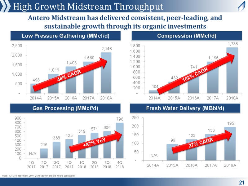 March 2019 Corporate Presentation – Antero Midstream Partners Lp – slide 20