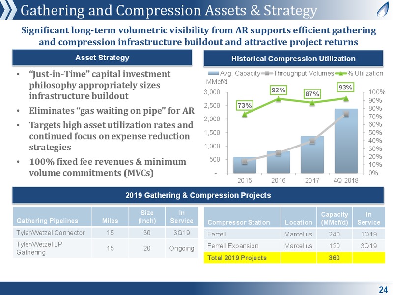 March 2019 Corporate Presentation – Antero Midstream Partners Lp – slide 23