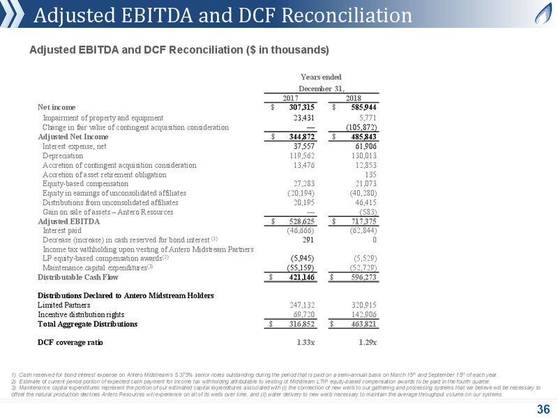 March 2019 Corporate Presentation – Antero Midstream Partners Lp – slide 35