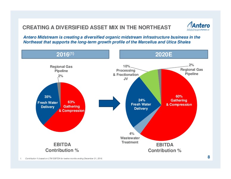 April 2017 Partnership Overview – Antero Midstream Partners Lp – slide 8