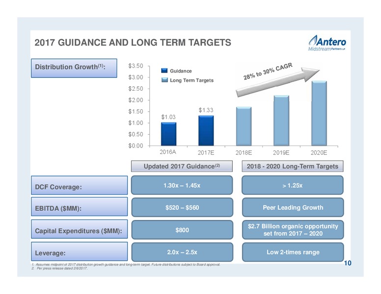 April 2017 Partnership Overview – Antero Midstream Partners Lp – slide 10