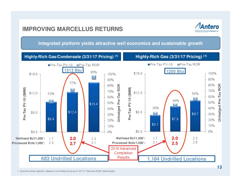 April 2017 Partnership Overview – Antero Midstream Partners Lp – slide 13