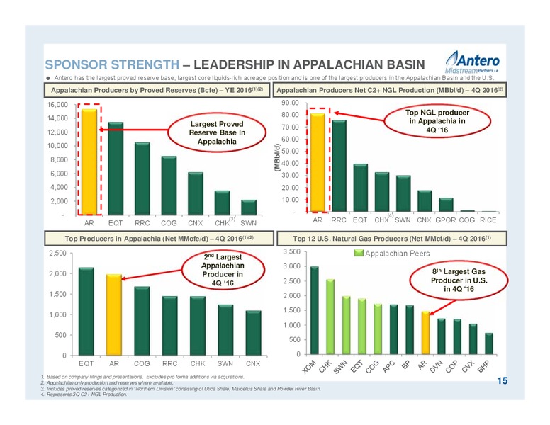 April 2017 Partnership Overview – Antero Midstream Partners Lp – slide 15