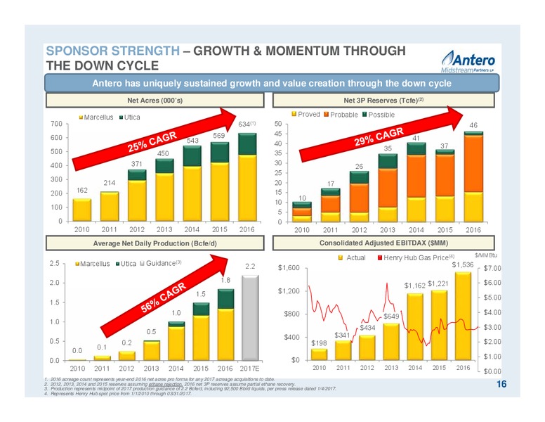 April 2017 Partnership Overview – Antero Midstream Partners Lp – slide 16