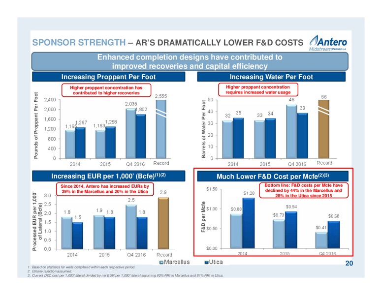 April 2017 Partnership Overview – Antero Midstream Partners Lp – slide 20