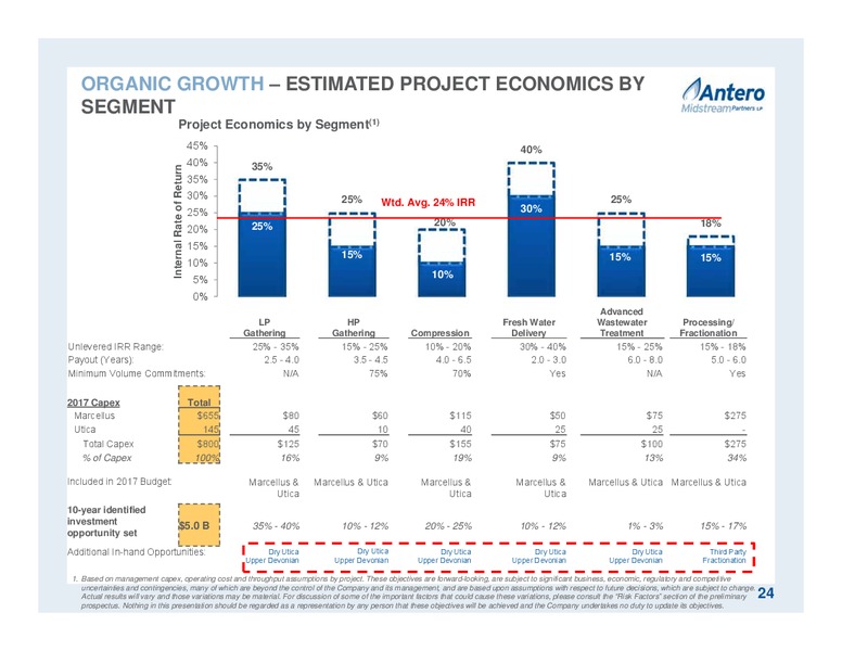 April 2017 Partnership Overview – Antero Midstream Partners Lp – slide 24