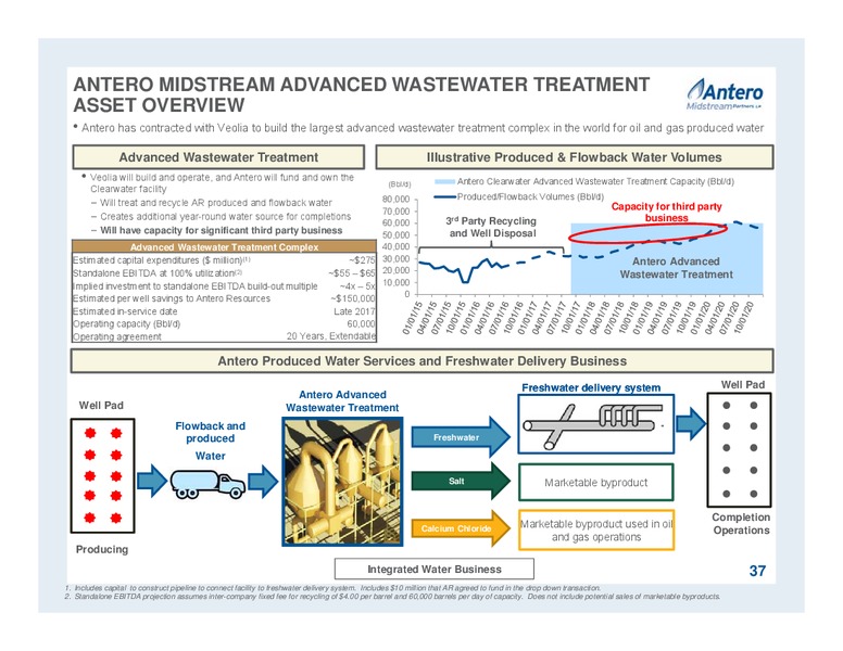 April 2017 Partnership Overview – Antero Midstream Partners Lp – slide 37