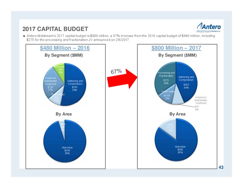 April 2017 Partnership Overview – Antero Midstream Partners Lp – slide 43