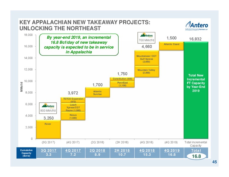 April 2017 Partnership Overview – Antero Midstream Partners Lp – slide 45