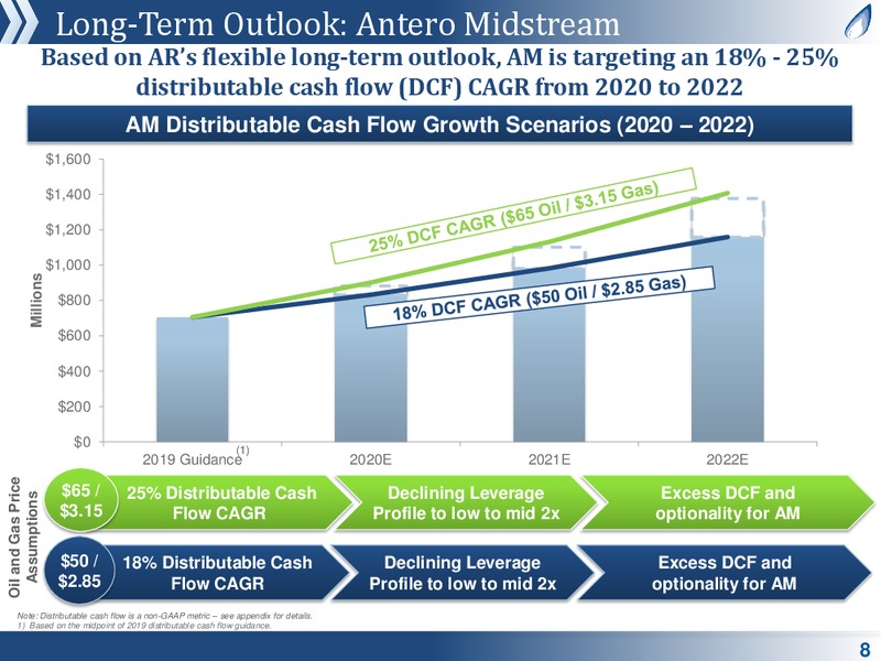 May 2019 Corporate Presentation – Antero Midstream Partners Lp – slide 7