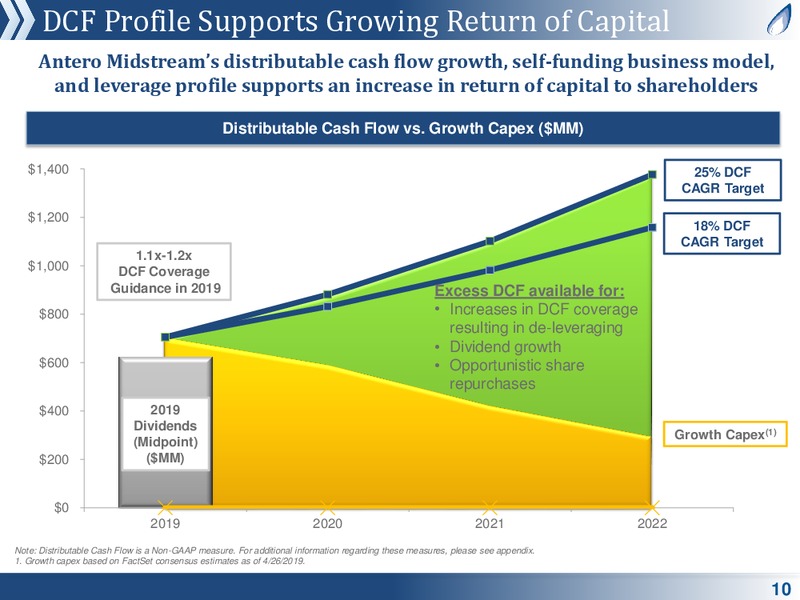 May 2019 Corporate Presentation – Antero Midstream Partners Lp – slide 9