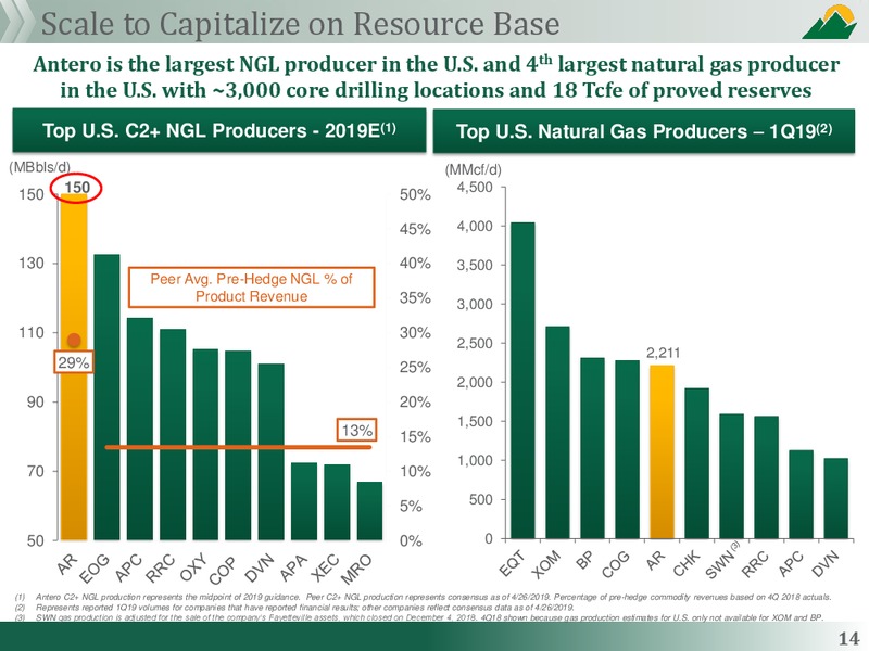 May 2019 Corporate Presentation – Antero Midstream Partners Lp – slide 13