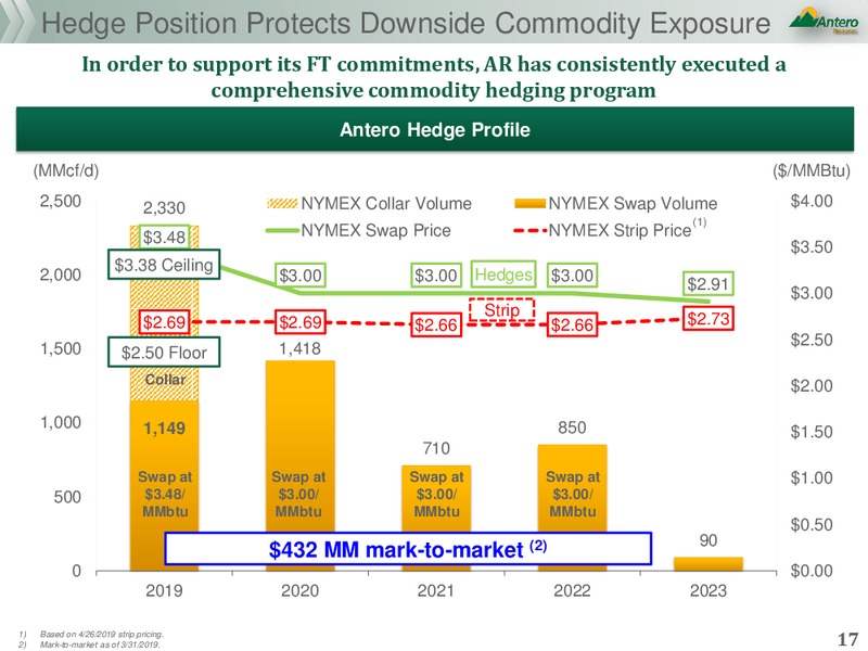 May 2019 Corporate Presentation – Antero Midstream Partners Lp – slide 16