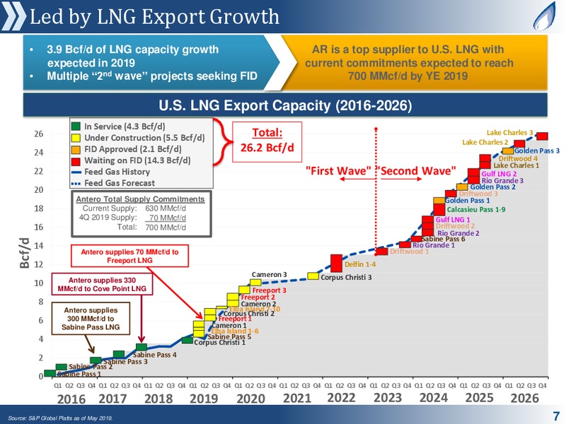 MLP and Energy Infrastructure Conference – Antero Midstream Partners Lp – slide 6