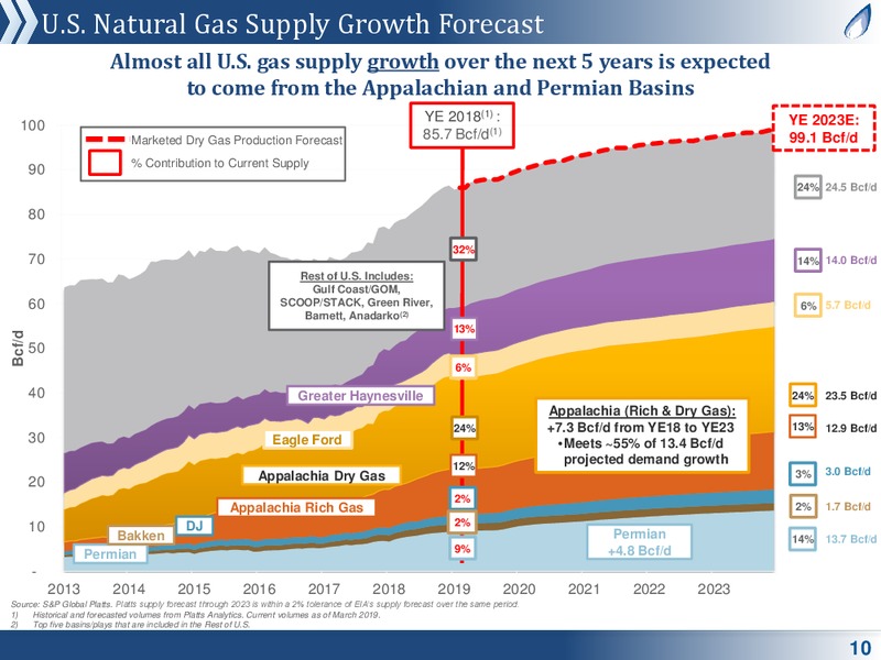 MLP and Energy Infrastructure Conference – Antero Midstream Partners Lp – slide 9