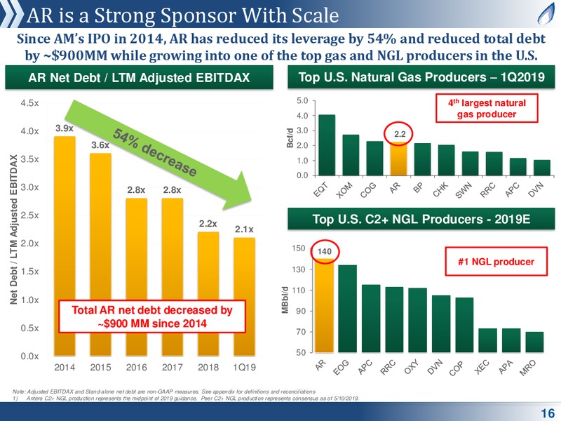 MLP and Energy Infrastructure Conference – Antero Midstream Partners Lp – slide 15