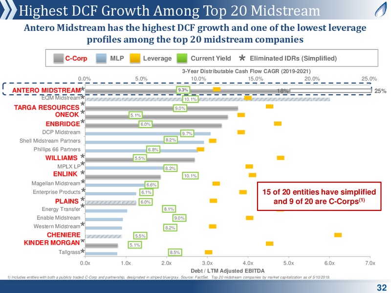 MLP and Energy Infrastructure Conference – Antero Midstream Partners Lp – slide 31