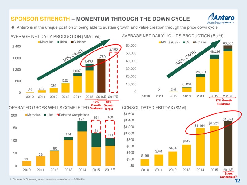 2016 MLP Investor Conference – Antero Midstream Partners Lp – slide 12