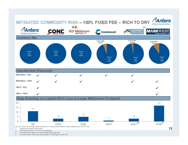 JUNE 2015 INVESTOR PRESENTATION – Antero Midstream Partners Lp – slide 12