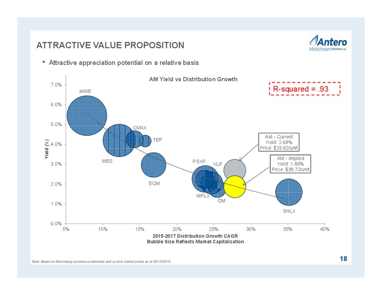 JUNE 2015 INVESTOR PRESENTATION – Antero Midstream Partners Lp – slide 18