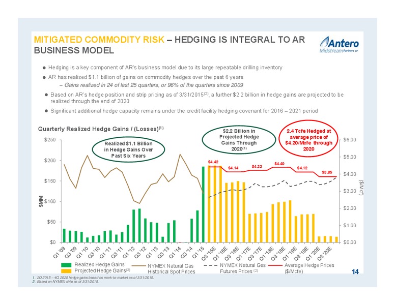 JUNE 2015 PARTNERSHIP OVERVIEW – Antero Midstream Partners Lp – slide 14