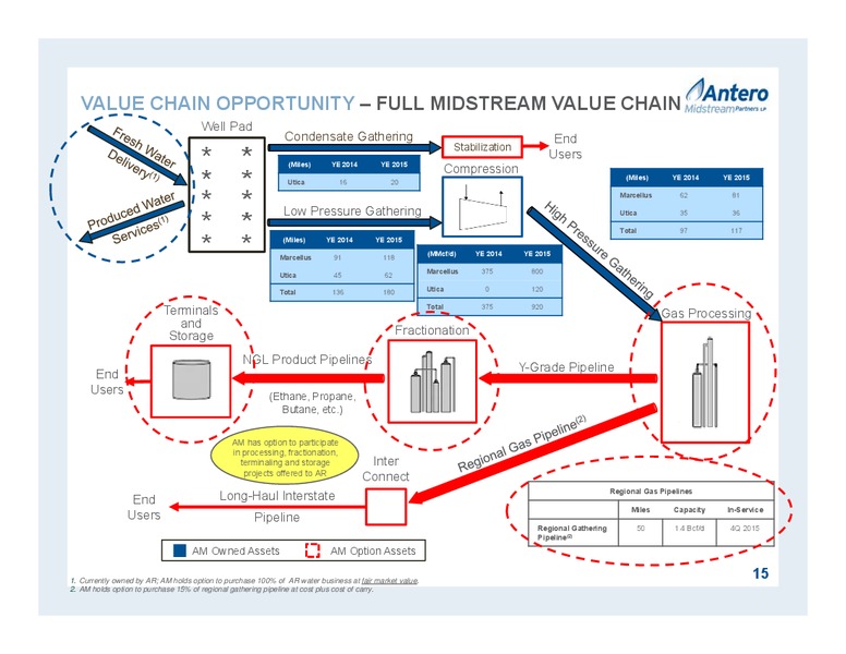 JUNE 2015 PARTNERSHIP OVERVIEW – Antero Midstream Partners Lp – slide 15