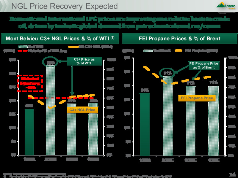 June 2020 Investor Presentation – Antero Midstream Partners Lp – slide 13