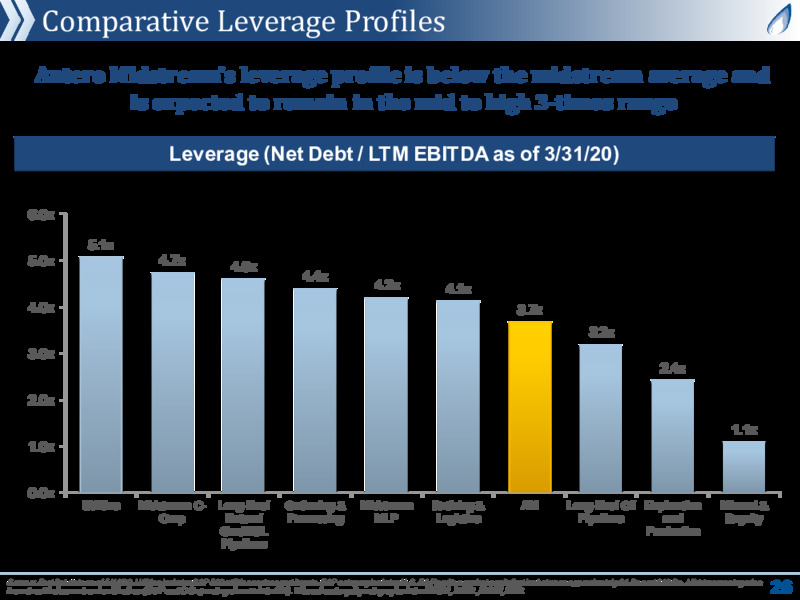 June 2020 Investor Presentation – Antero Midstream Partners Lp – slide 25