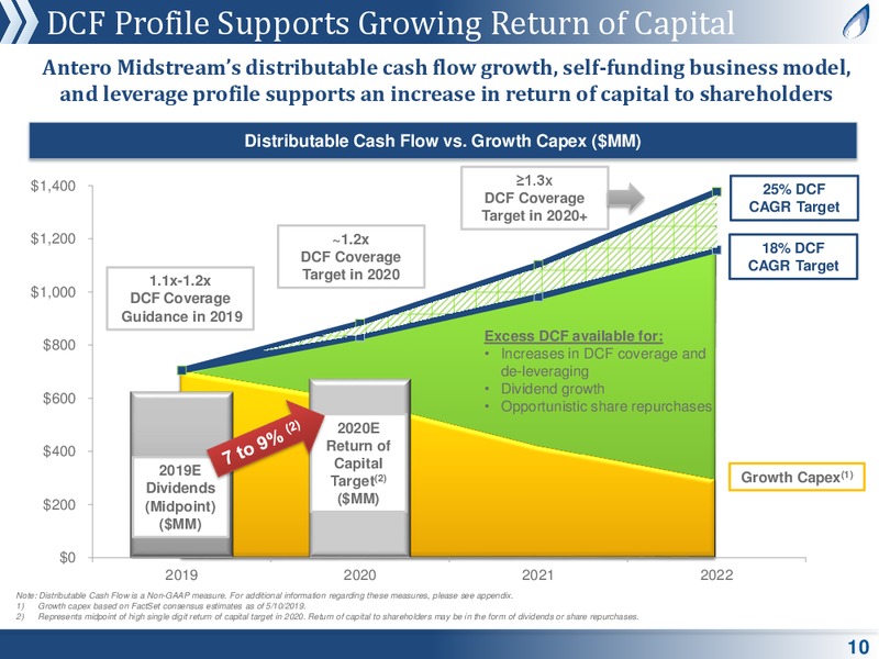 June 2019 Corporate Presentation – Antero Midstream Partners Lp – slide 9