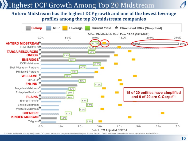 July 2019 Corporate Presentation – Antero Midstream Partners Lp – slide 10