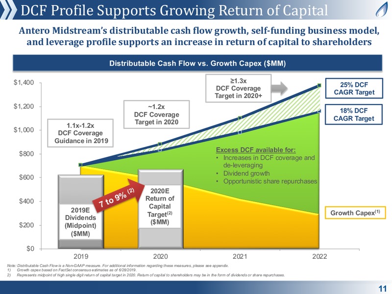 July 2019 Corporate Presentation – Antero Midstream Partners Lp – slide 11
