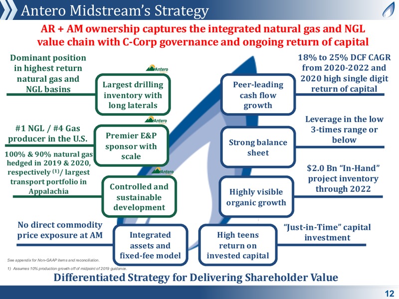 July 2019 Corporate Presentation – Antero Midstream Partners Lp – slide 12